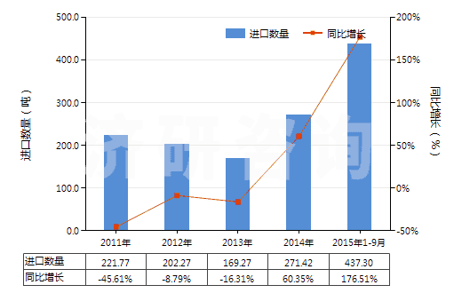 2011-2015年9月中國聚丙烯長絲單紗(捻度>50轉/米)(HS54025910)進口量及增速統(tǒng)計 2011-2015年9月中國聚丙烯長絲單紗(捻度>50轉/米)(HS54025910)進口量及增速統(tǒng)計